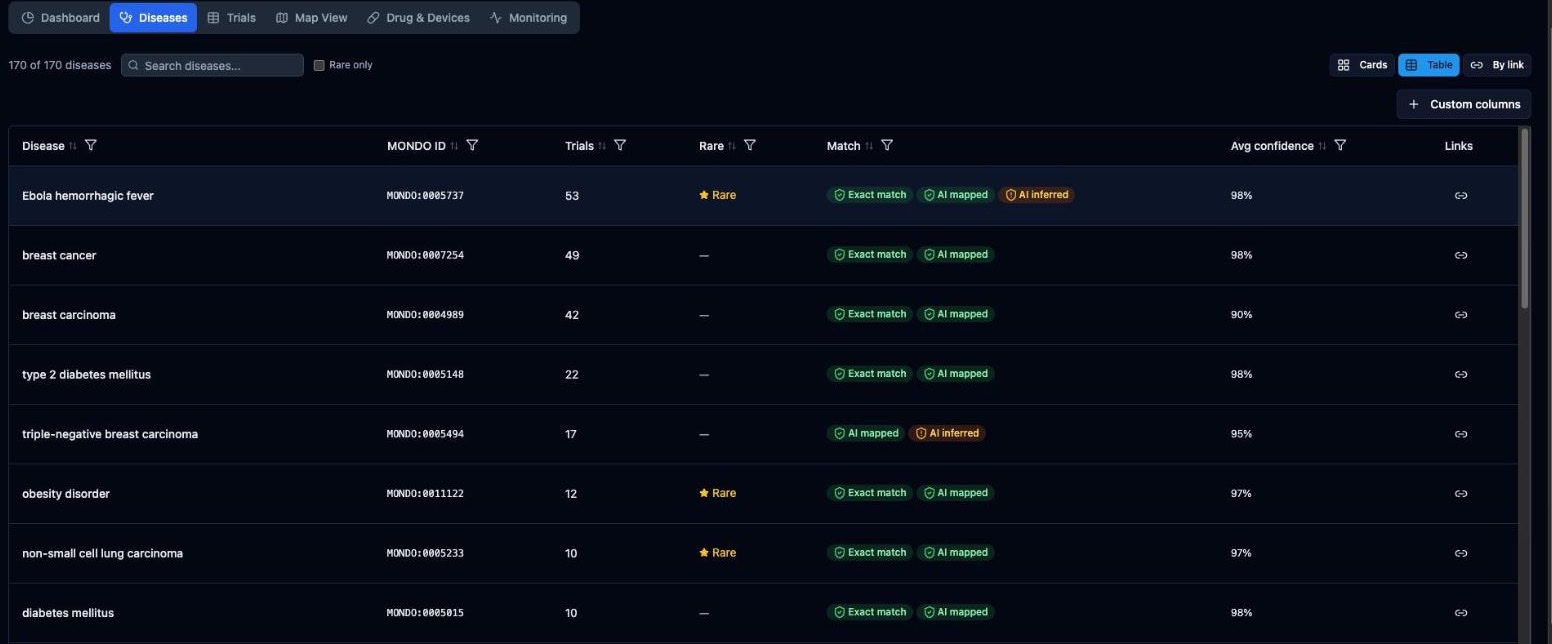 The Diseases tab in Table view: a search box, a Rare only checkbox, Cards / Table / By link view buttons, and rows with disease name, MONDO ID, trial count, rare flag, match-tier badges (Exact match, AI mapped, AI inferred) and average confidence.