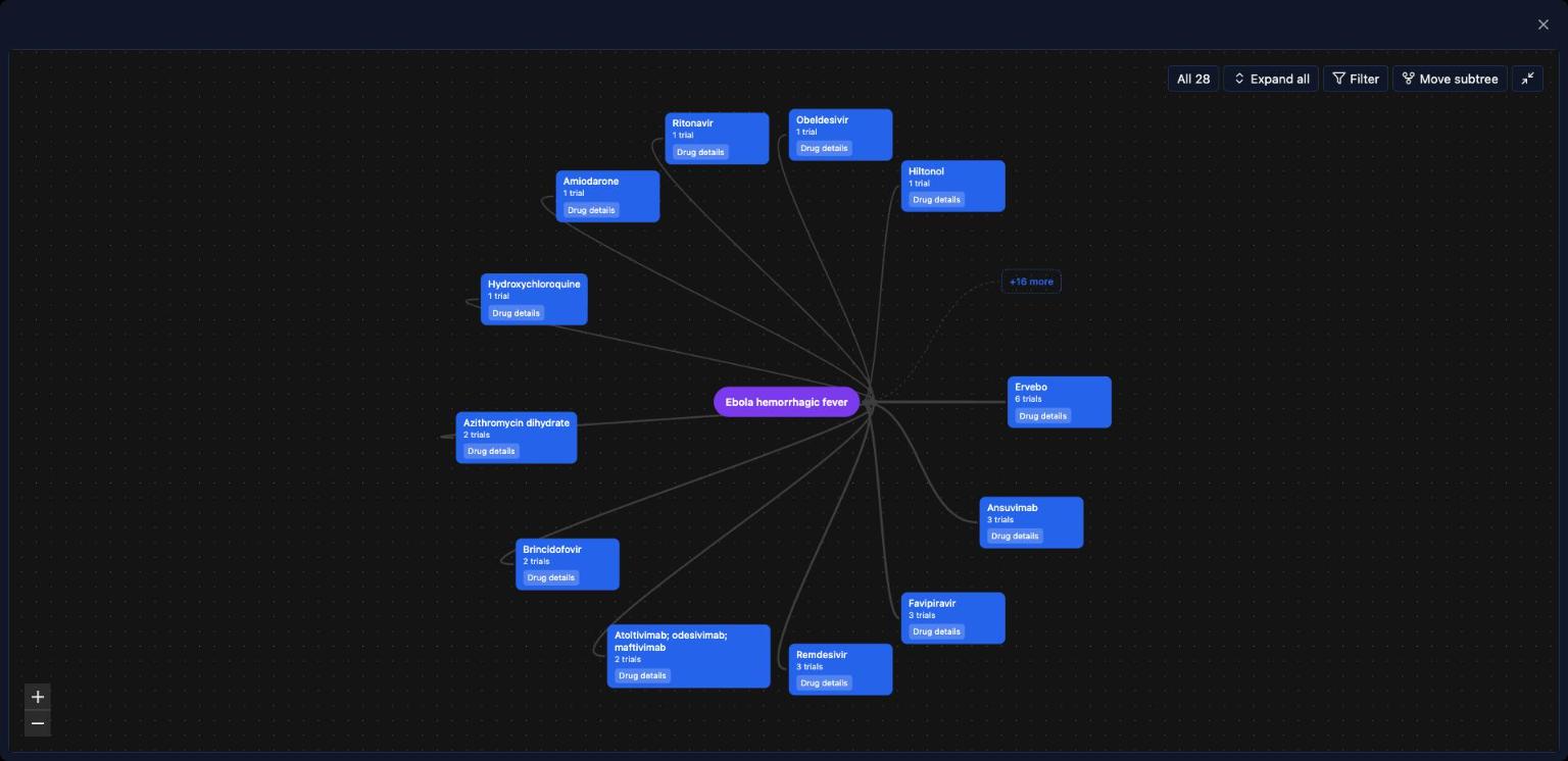 Full-screen knowledge graph with Ebola hemorrhagic fever at the centre, its top 12 molecules arranged around it and a "+16 more" node, plus All 28, Expand all, Filter and Move subtree controls.
