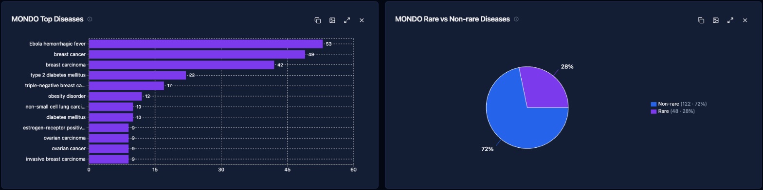 Two dashboard charts: MONDO Top Diseases as a horizontal bar chart of followed trials per disease, with the count printed at the end of each bar, and MONDO Rare vs Non-rare Diseases as a pie chart whose legend gives each slice's count and share.